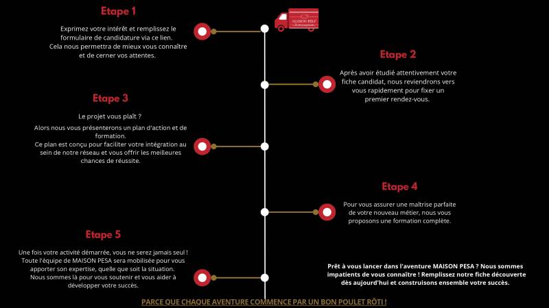 Rejoindre MAISON PESA : les 5 étapes simples pour lancer votre activité et réussir durablement